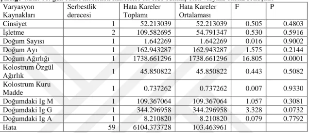 Çizelge 4.2.2. 60. gün etkisi incelenen faktörlere ait elde edilmiş olan varyans analiz sonuçları  Varyasyon  Kaynakları  Serbestlik derecesi  Hata Kareler Toplamı  Hata Kareler Ortalaması  F  P  Cinsiyet  1  52.213039  52.213039  0.505  0.4803  İşletme  2