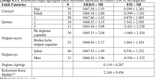 Çizelge 4.3.1. Kolostrum özgül ağırlığına etkisi incelenen faktörlere ait EKKO, EM ve SH değerleri 