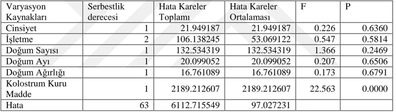 Çizelge 4.3.2. Kolostrum özgül ağırlığına etkisi incelenen faktörlere ait elde edilmiş olan varyans analiz  sonuçları  Varyasyon  Kaynakları  Serbestlik derecesi  Hata Kareler Toplamı  Hata Kareler Ortalaması  F  P  Cinsiyet  1  21.949187  21.949187  0.226