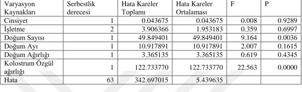 Çizelge 4.4.2. Kolostrum kuru maddesine etkisi incelenen faktörlere ait elde edilmiş olan varyans analiz  sonuçları  Varyasyon  Kaynakları  Serbestlik derecesi  Hata Kareler Toplamı  Hata Kareler Ortalaması  F  P  Cinsiyet  1  0.043675  0.043675  0.008  0.
