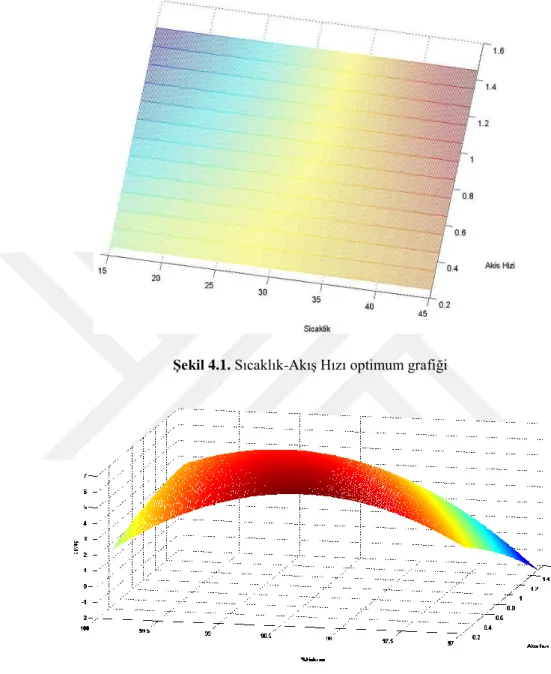 Şekil 4.1. Sıcaklık-AkıĢ Hızı optimum grafiği 