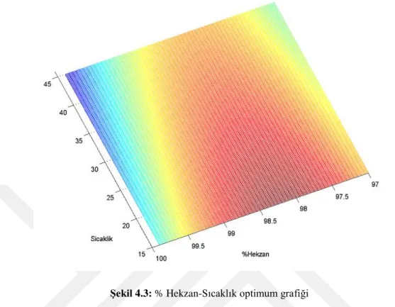 Şekil 4.3: % Hekzan-Sıcaklık optimum grafiği 