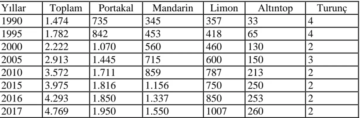 Çizelge 1.1. Türkiye`de Yıllara Göre Turunçgil Üretimi (Bin ton) (Anonim a, 2019). 