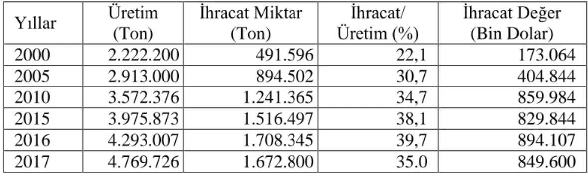 Çizelge 1.2. Türkiye`de Yıllara Göre Turunçgil Ġhracatı (Anonim a, 2019). 