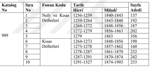 Tablo 1: Nefy ve Kısas Defterleri ( A. DVNS. NEFY. d. 10) 215 Katalog 