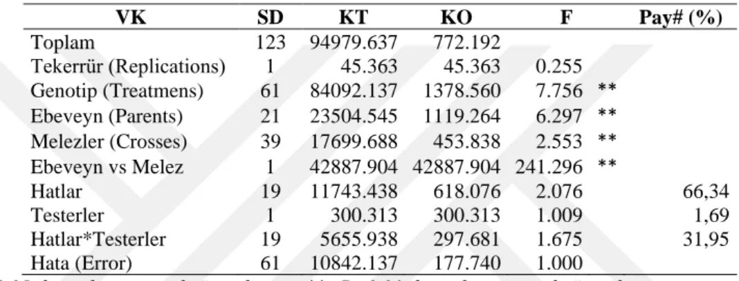Çizelge 4.3. Bitki boyuna ait line x tester sonuçları 