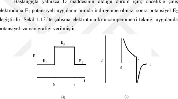 Şekil 1.13. (a) Kronoamperometride elektroda uygulanan potansiyel (b) Kronoamperometride oluşan  akımın zamanla değişimi gösteren akım-zaman grafiği 