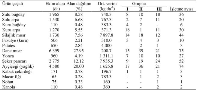 Çizelge 4.2. Tarım alanlarında bitkisel üretim durumu 