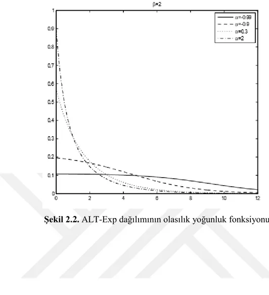 Şekil 2.2. ALT-Exp dağılımının olasılık yoğunluk fonksiyonu 