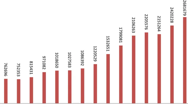 Şekil 1.1. Yıllara göre Türkiye’deki merinos varlığı