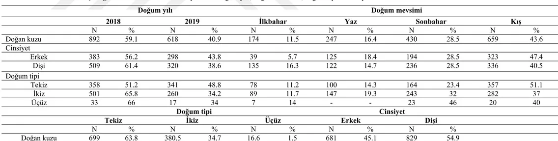 Çizelge 4. 1. Anadolu merinosu koyunlarda doğum yılı, doğum mevsimi, doğum tipi ve cinsiyete ait tanıtıcı istatistikler  Doğum yılı Doğum mevsimi 