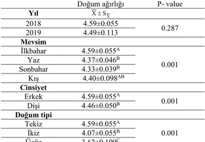 Çizelge 4.2.2’de Anadolu merinosu kuzularının doğum ağırlığına etkisi  incelenen faktörlere ait en küçük kareler ortalaması ve standart hata değerleri  verilmiştir