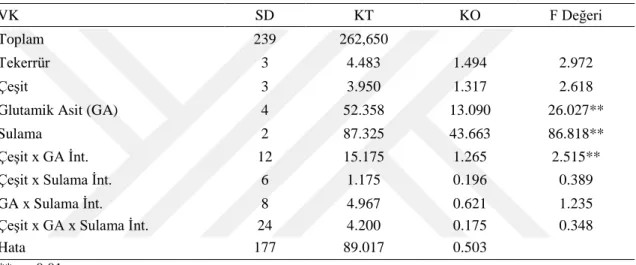 Çizelge  4.1.  Farklı  dozlarda  glutamik  asit  ve  sulama  uygulaması  ile  ekilen  bezelye  çeĢitlerinin  dal  sayılarına ait varyans analizi 