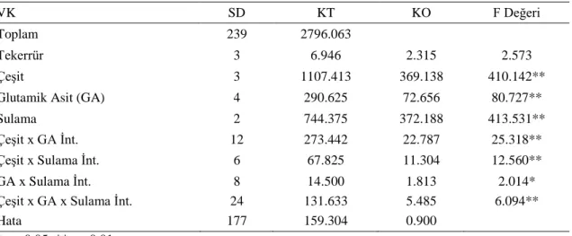 Çizelge  4.5  Farklı  dozlarda  glutamik  asit  ve  sulama  uygulaması  ile  ekilen  bezelye  çeĢitlerinin  bakla  sayılarına ait varyans analiz 