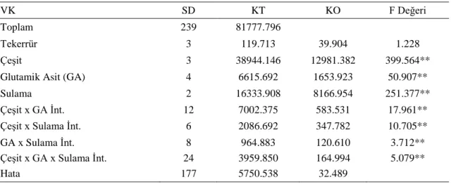 Çizelge  4.7.  Farklı  dozlarda  glutamik  asit  ve  sulama  uygulaması  ile  ekilen  bezelye  çeĢitlerinin  bitkide  tane sayılarına ait varyans analizi 