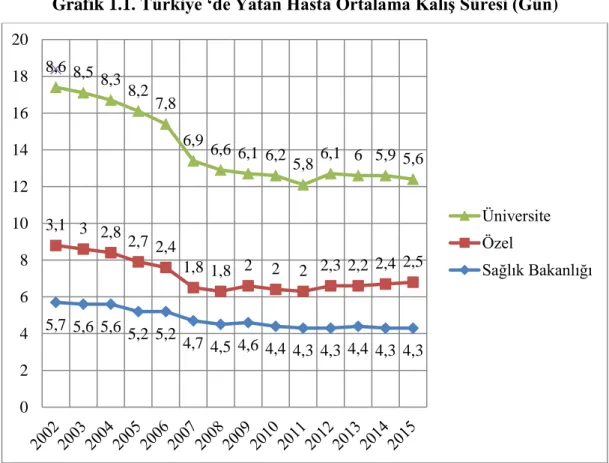 Grafik 1.1’de Sağlık Bakanlığının 2015 verilerine göre Türkiye ‘de yıllara ve  sektörlere göre hastanelerde yatan hasta ortalama kalış günlerini göstermektedir