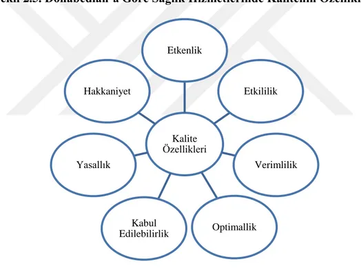 Şekil 2.5’te Donabedian’a göre sağlık hizmetlerinde kalitenin özellikleri  yer  almaktadır