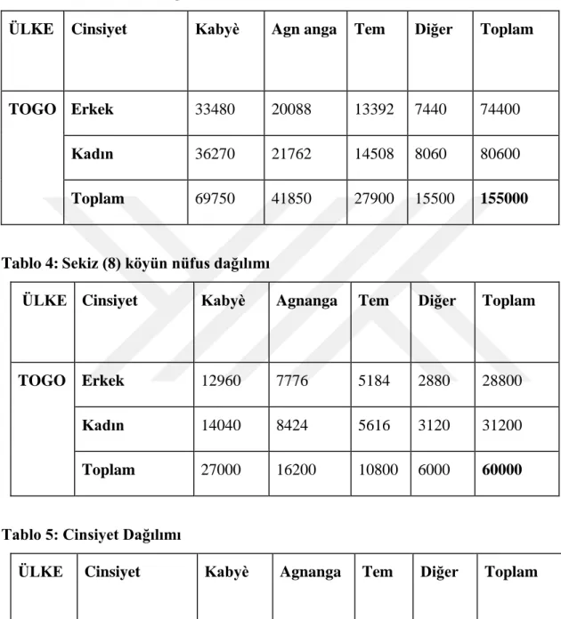 Tablo 3: Blitta  Nüfus Dağılımı 