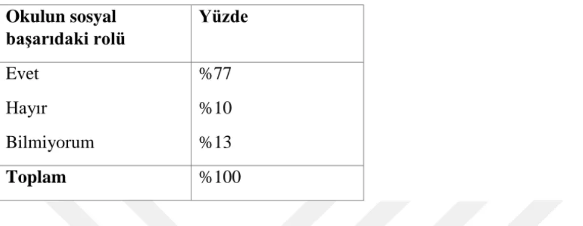 Tablo 9: Katılımcıların okulun sosyal başarıdaki rolü hakkındaki görüşlerine göre  dağılımı  Okulun sosyal  başarıdaki rolü  Yüzde  Evet  Hayır  Bilmiyorum  %77 %10 %13  Toplam  %100 