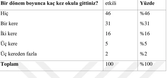 Tablo 14: Ebeveynlerin bir dönem boyunca çocuklarının okulunu ziyaret etme dağılımı 