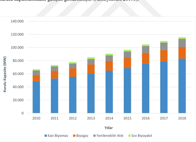 Şekil 1.3. Dünya üzerinde kurulu biyoenerji kapasitesi (Anonymous, 2019b) 020.00040.00060.00080.000100.000120.000140.0002010201120122013201420152016 2017 2018Kurulu Kapasite (MW)Yıllar 