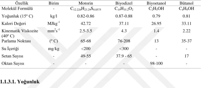 Çizelge 1.3. Biyoetanol, Bütanol  Biyodizel ve Motorin yakıtlarının yakıt  zelliklerinin karşılaştırılması (Kumar  ve Saravanan  2016; Mofijur ve ark
