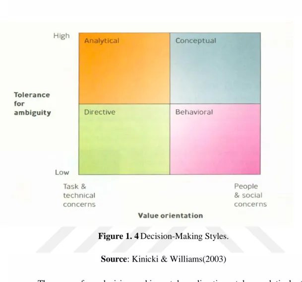 Figure 1. 4 Decision-Making Styles. 