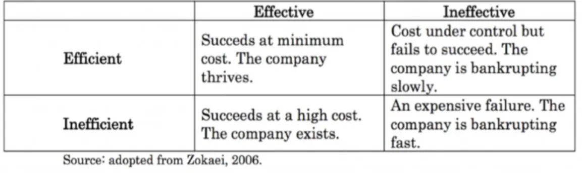 Figure 1. 6 Characteristics of effectiveness and efficiency 