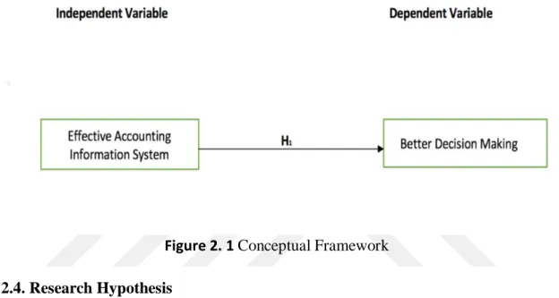 Figure 2. 1 Conceptual Framework  2.4. Research Hypothesis   