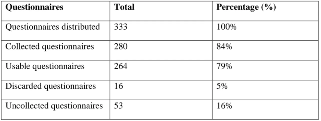 Table 3. 1 Responses Rate 