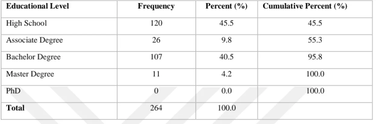 Table 3. 2 Distributions of Participants by Educational Qualification 