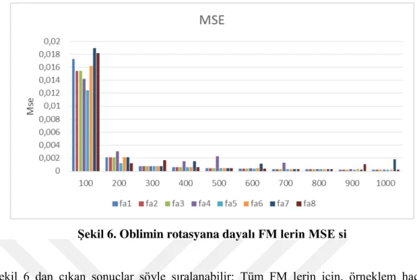 Şekil 6. Oblimin rotasyana dayalı FM lerin MSE si 