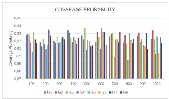 Şekil  8.  Oblimin rotasyana  dayalı  FM  lere  dayalı  güven  aralıklarının  kapsama  olasılığı  