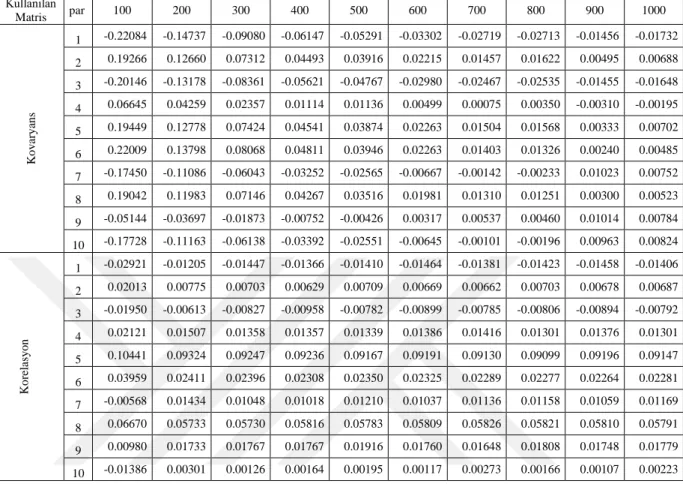 Çizelge 3. Yük Matrisinin Tüm Parametrelerinin MLTahmin Edicilerinin Oblim  Rotasyonu Sonras ı Biasları 