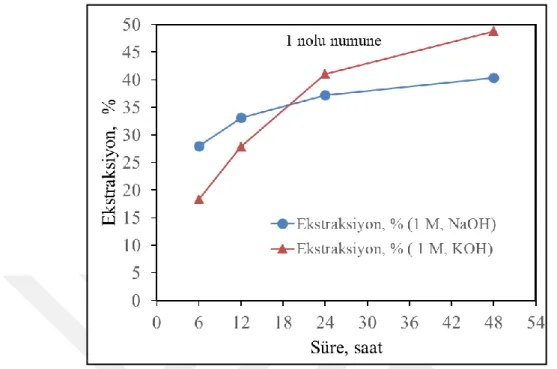 Şekil  4.1.  1  nolu  numune  için  KOH  ve  NaOH  kullanılarak  zamana  karşı  yapılan  deneylerin  ekstraksiyon % grafiği