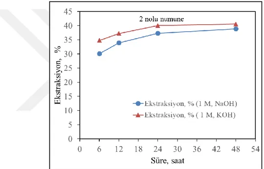 Şekil 4.2. 2 nolu numune için KOH ve NaOH kullanılarak zamana karşı yapılan deneylerin  ekstraksiyon % grafiği