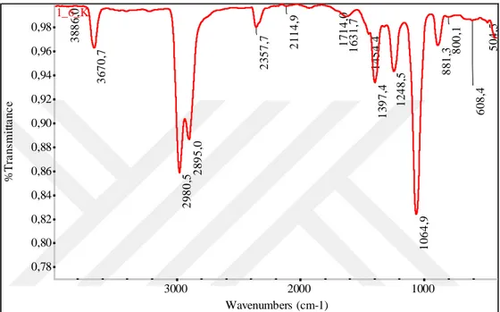 Şekil 4.3. 1 nolu numunenin KOH ortamında 6 saatlik ekstraksiyonu sonucu elde edilen hümik asit FTIR  spektrumu