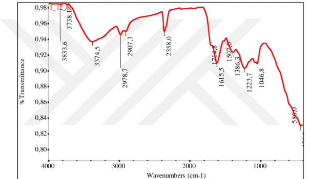 Şekil 4.4. 1 nolu numunenin KOH ortamında 12 saatlik ekstraksiyonu sonucu elde edilen hümik asit  FTIR spektrumu