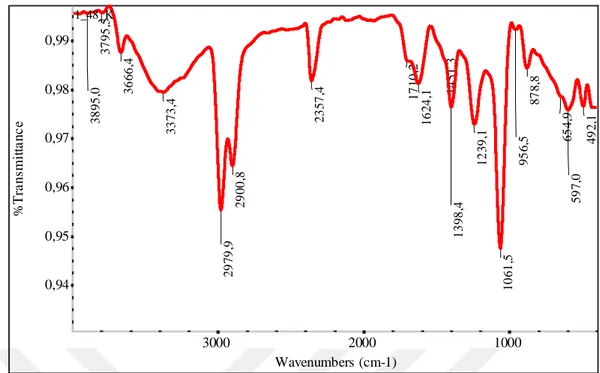 Şekil 4.6. 1 nolu numunenin KOH ortamında 48 saatlik ekstraksiyonu sonucu elde edilen hümik asit  FTIR spektrumu