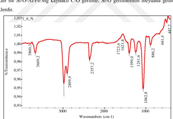 Şekil  4.8’de  1  nolu  numune  için  NaOH  ortamında  6  saatlik  ekstraksiyon  süresi  sonunda elde edilen hümik asitin FTIR spektrumu görülmektedir