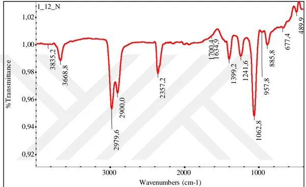 Şekil 4.9. 1 nolu numunenin NaOH ortamında 12 saatlik ekstraksiyonu sonucu elde edilen hümik asit  FTIR spektrumu