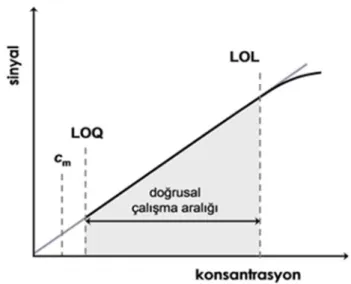 Şekil 3.1. Bir analitik yöntem için doğrusal çalışma aralığı (Türkmen, 2015)  