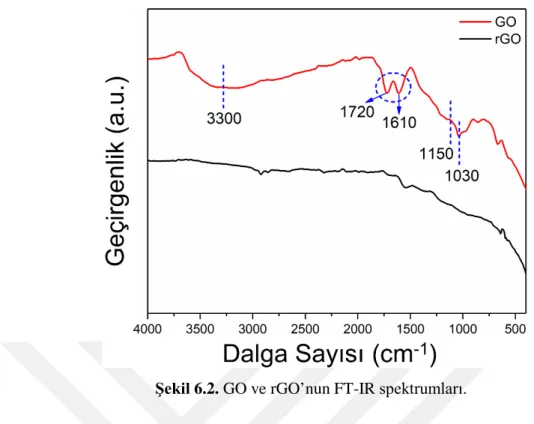 Şekil 6.2. GO ve rGO’nun FT-IR spektrumları. 
