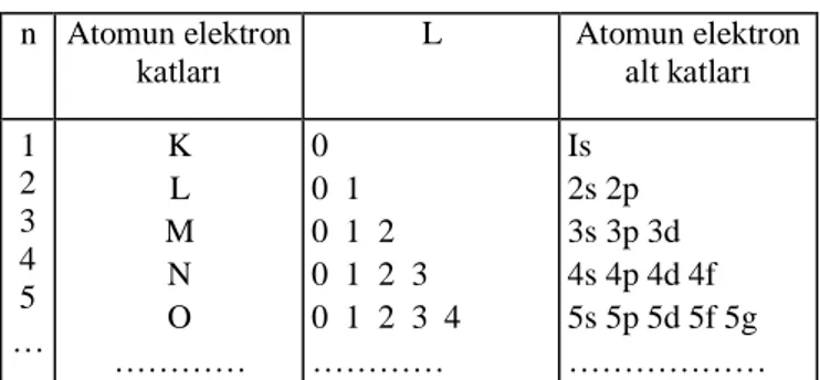 Tablo 3.1. Atomun elektron katları ve alt katları n  Atomun elektron  katları  L  Atomun elektron alt katları  1  2  3  4  5  …  K L  M N O  …………  0   0  1   0  1  2  0  1  2  3   0  1  2  3  4 …………   Is  2s 2p   3s 3p 3d   4s 4p 4d 4f   5s 5p 5d 5f 5g  ……