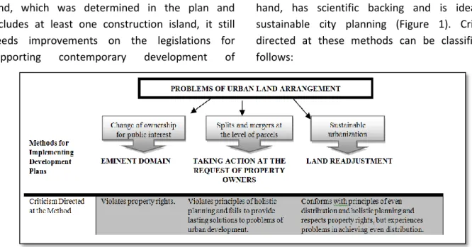 Figure 1. Criticism directed at implementation of urban land policies  Urban regeneration applications 