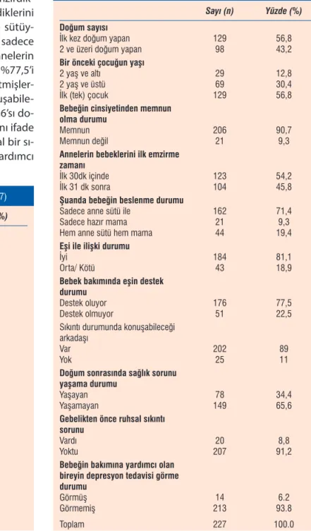 Tablo 1.  Annelerin sosyodemografik ve obstetrik özellikleri (n=227) Sayı (n) Yüzde (%) Yaş  ≤25 ≥26 119108 52,447,6 Anne öğrenim düzeyi