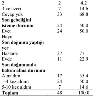 Tablo  2.  Annelerin  Jinekolojik  ve  Obstetrik  Öyküleri  n 1 %  Evlenme Yaşı  13 ve altı  14-19 yaş  20-25 yaş  25 ve üstü   İlk gebelik yaşı  18 yaş altı  18 ve üstü  2  28 17 1 15 33  4.2  58.3 35.4 2.1 31.2 68.8  Toplam gebelik  1  2  3 ve üzeri 