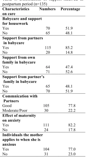 Table  1:  Distributions  of  support  received  in  postpartum period (n=135) 