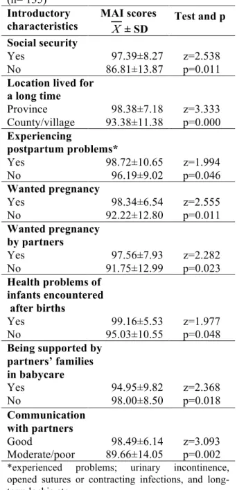 Table 2: Findings as to the associations between  characteristics of mothers and mean MAI scores  (n= 135) 