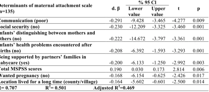 Table  3:  Determinants  of  MAI  scores  related  to  socio-demographic  data,  communication,  mean  scores  of  MSPSS  and  infants’  characteristics,  according  to  Multiple    Regression  Analysis   (Backward Stepwise Model) 